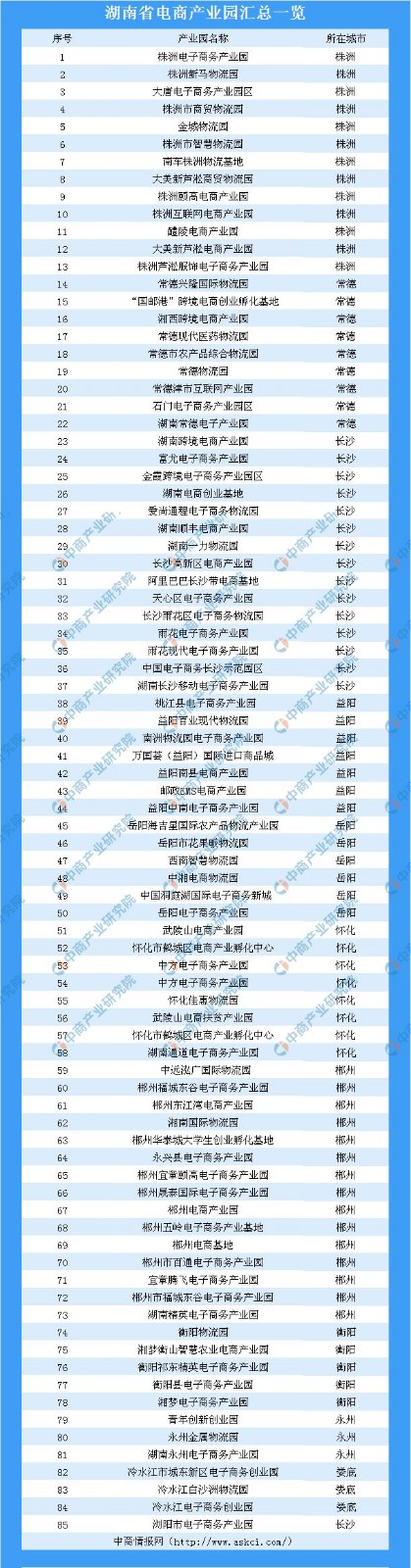 湖南省电商产业园汇总名单（共85个）.jpg