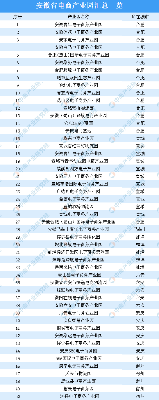 安徽省电商产业园名单汇总一览.png
