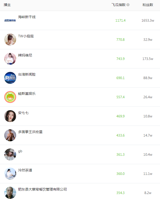 台湾抖音达人排行榜TOP10-飞瓜数据.png