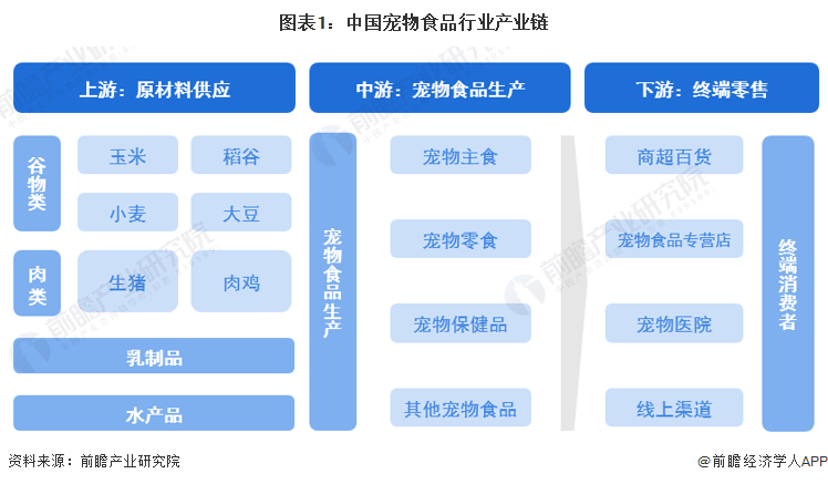 图表1：中国宠物食品行业产业链