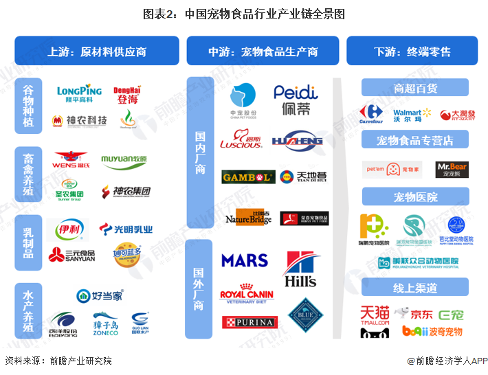 图表2：中国宠物食品行业产业链全景图